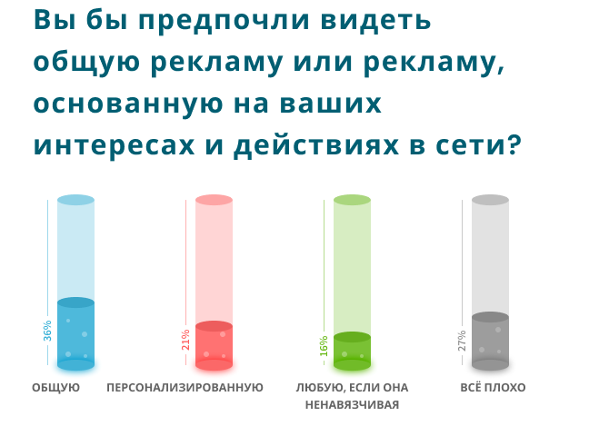 бщая или персонализированная реклама?