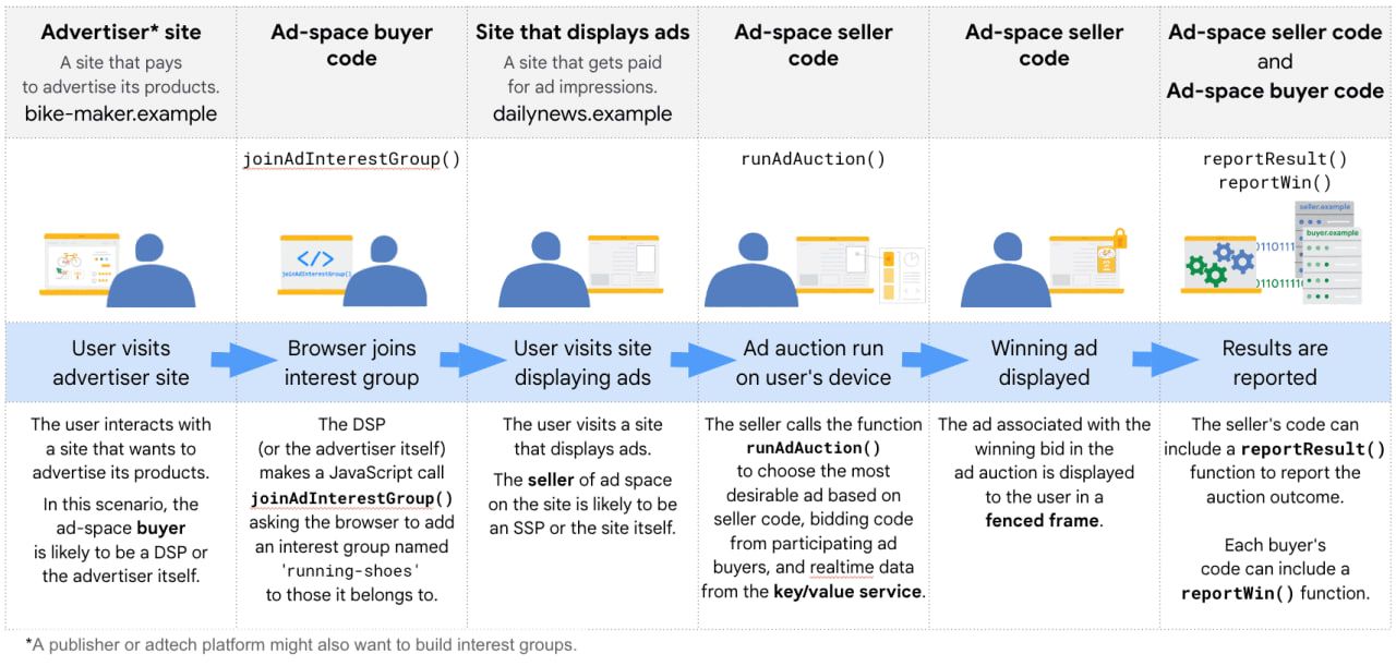 Google’s ad auction explained