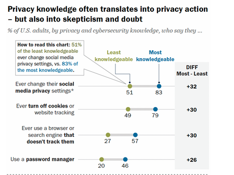 Pessoas que sabem mais sobre privacidade fazem escolhas melhores