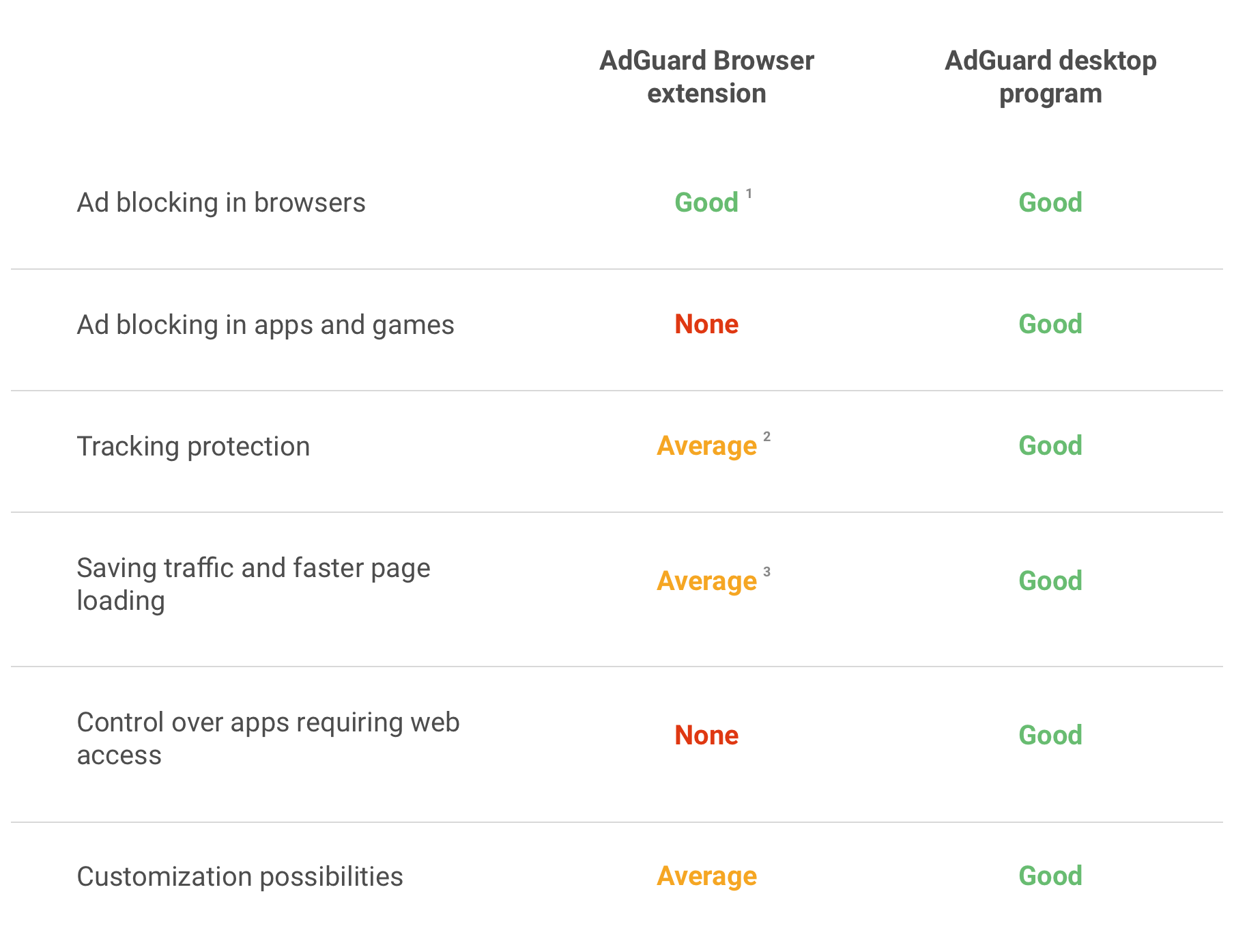 other alternatives to adguard