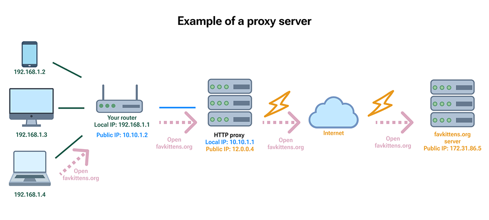 Así funciona un servidor proxy