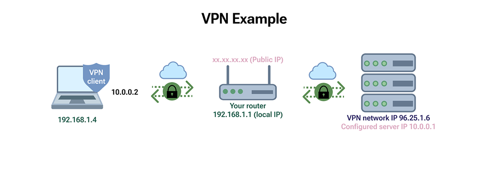 VPN 작동 방식