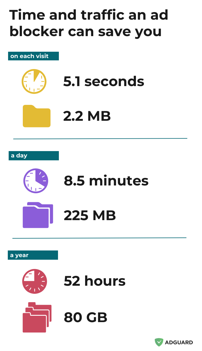 Ad blocker benefits *mobile