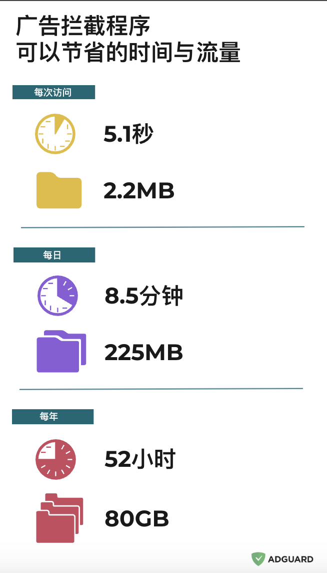 广告拦截程序的优点 *mobile