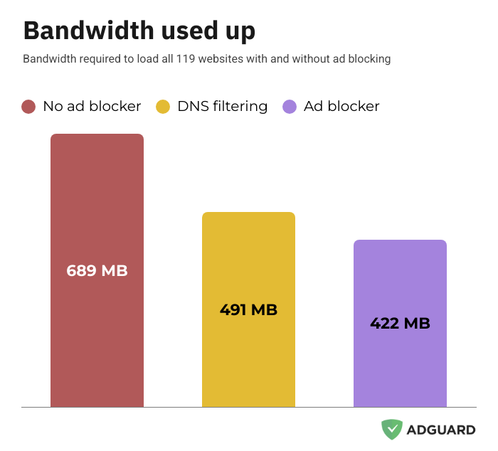 Total bandwidth used