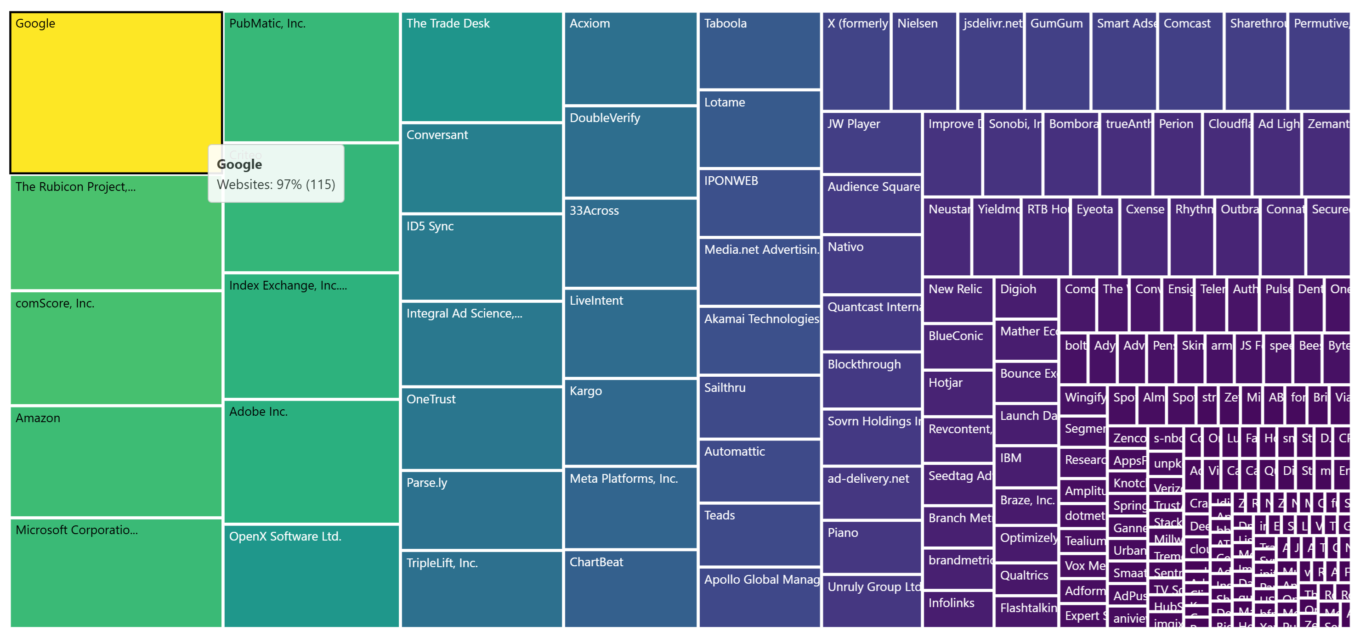 Websites connecting to companies