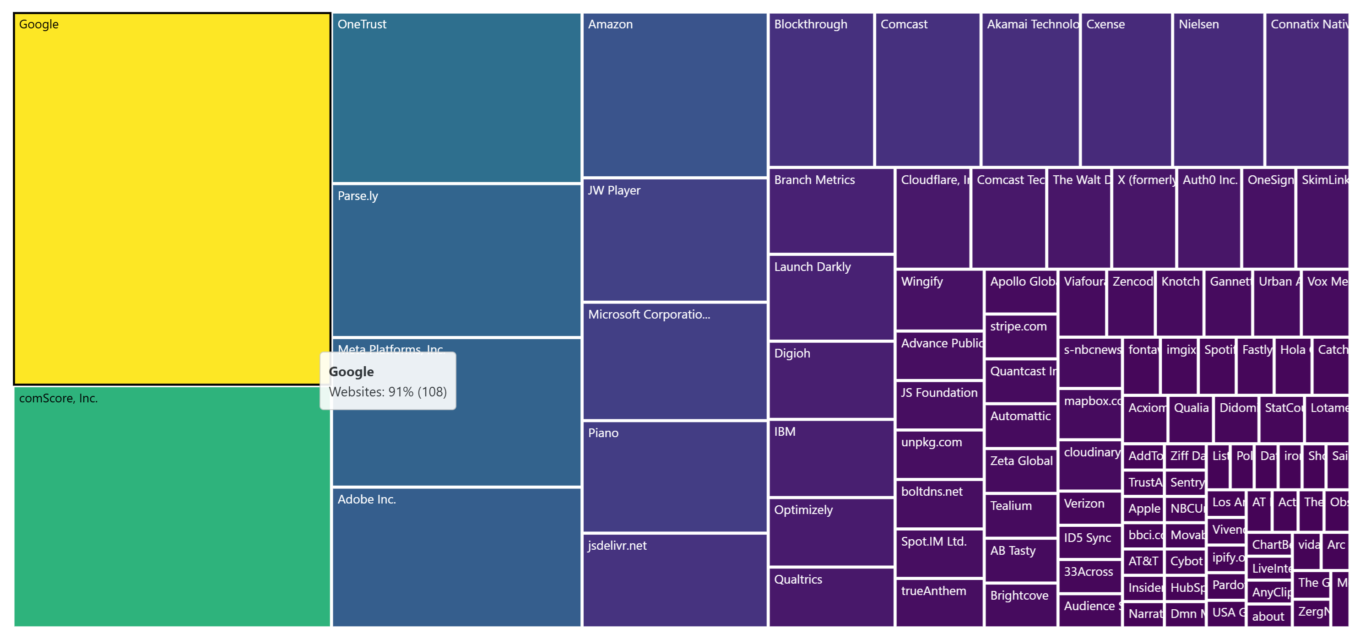 Websites connecting to companies, with DNS filtering