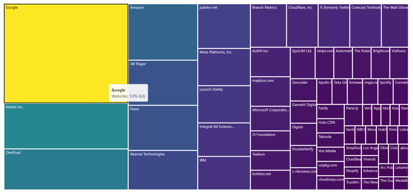 Websites connecting to companies, with web filtering