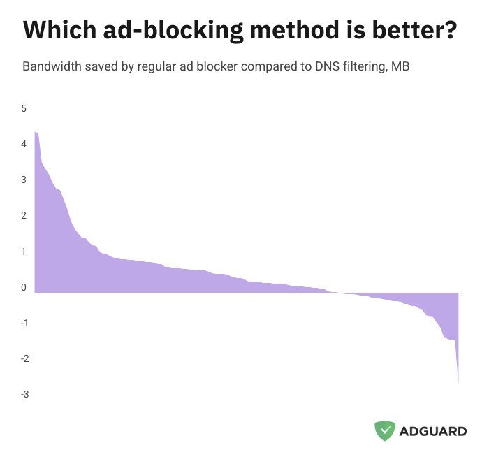 Bandwidth savings, browser extension compared to DNS