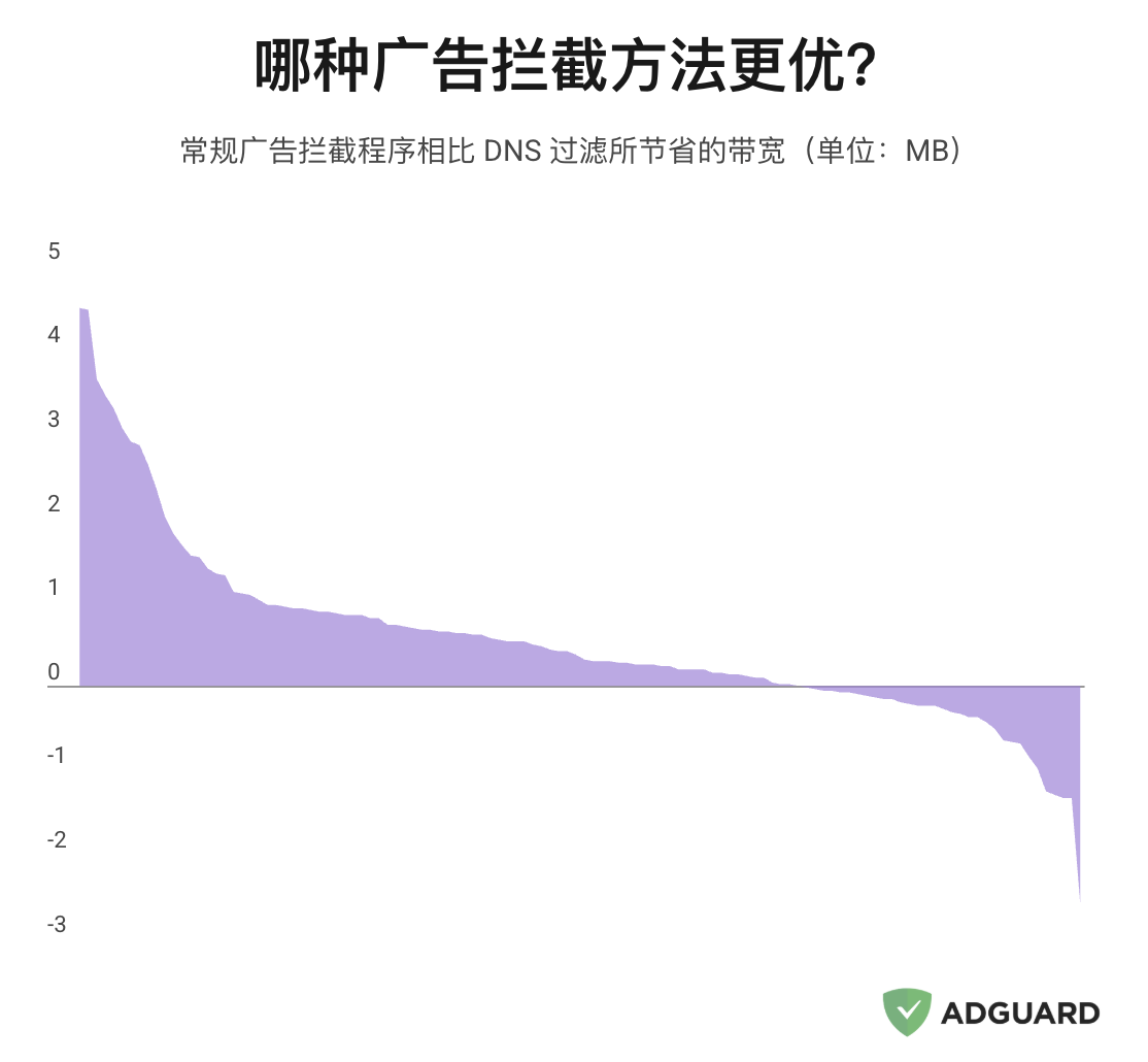 浏览器扩展与 DNS 过滤的带宽节省对比