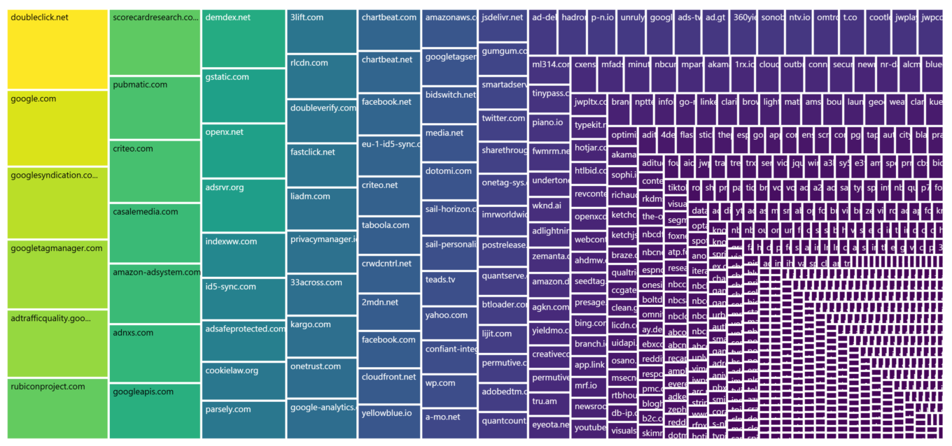 Websites connecting to domains