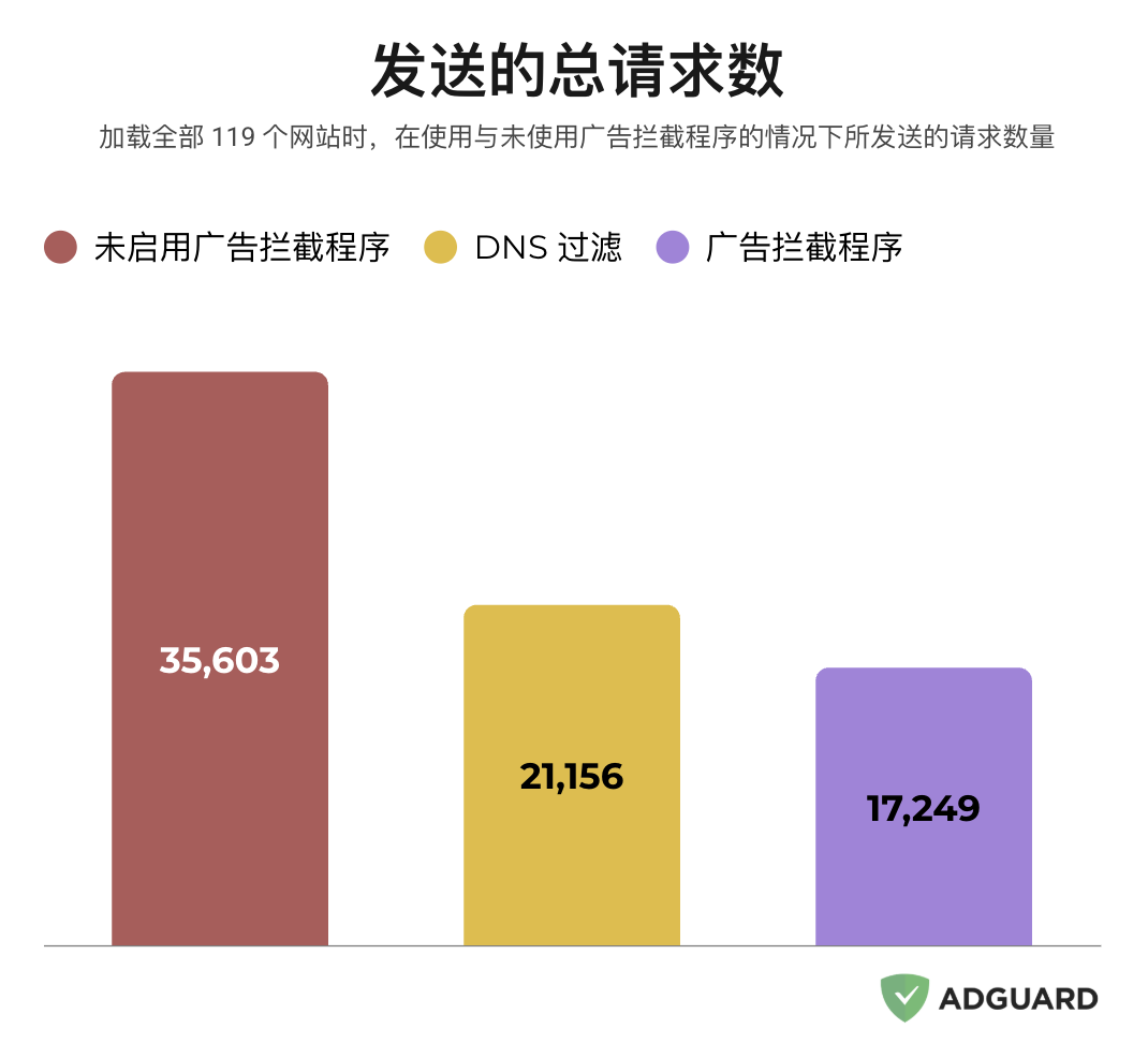 发送的总请求书