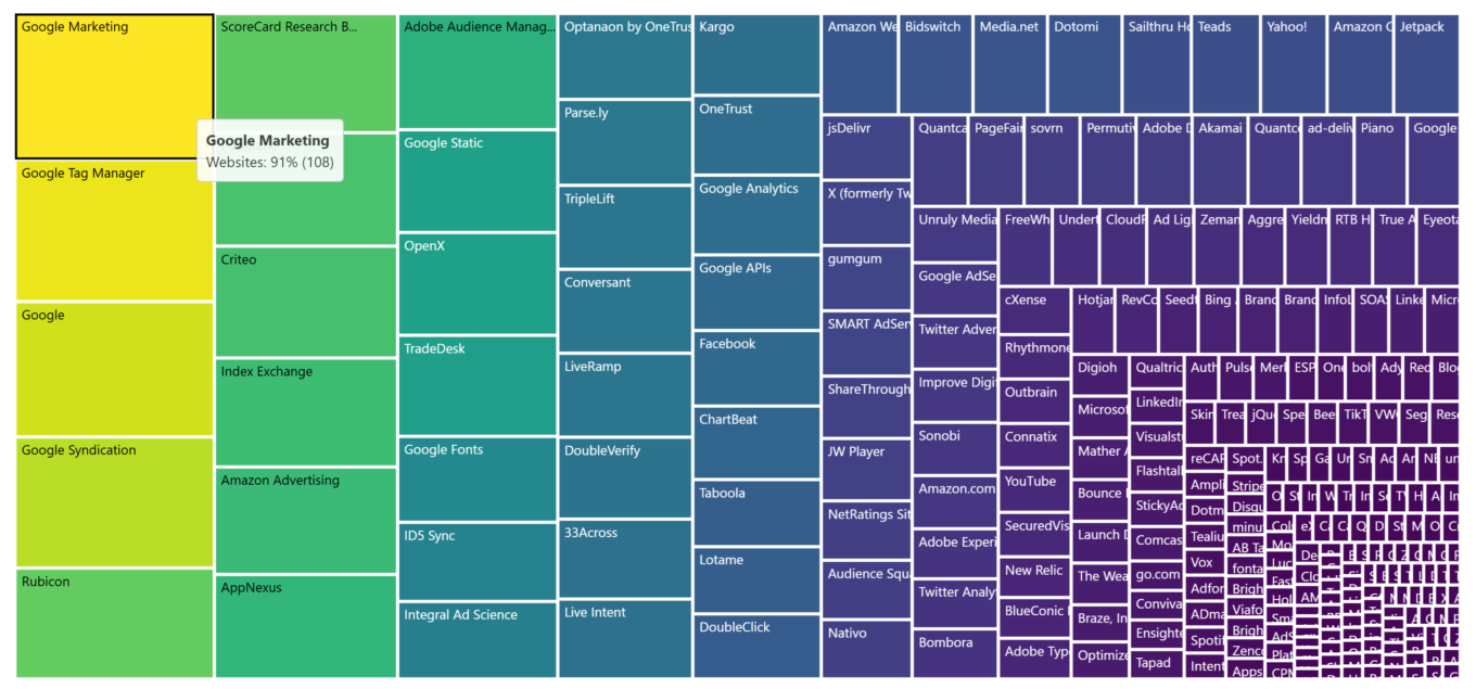 Websites connecting to trackers