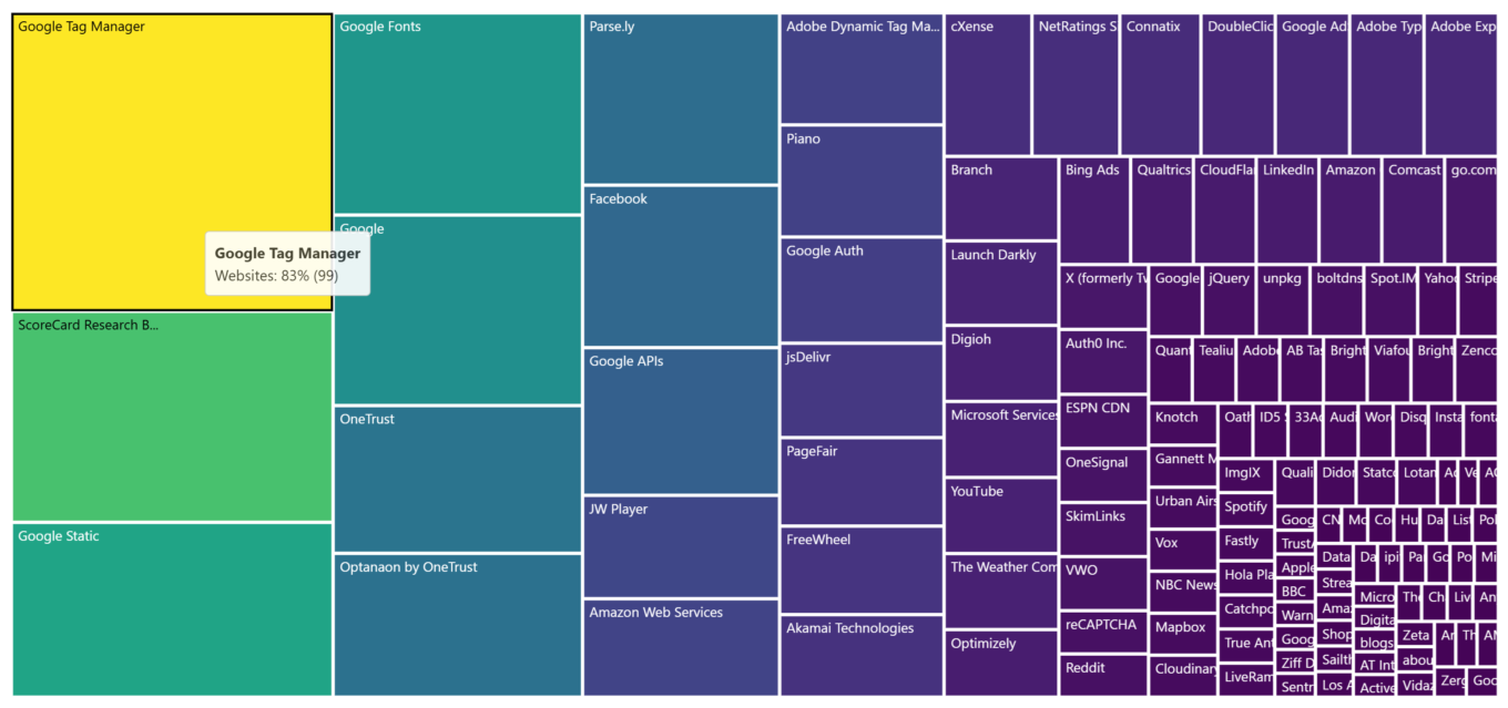 Websites connecting to trackers, with DNS filtering