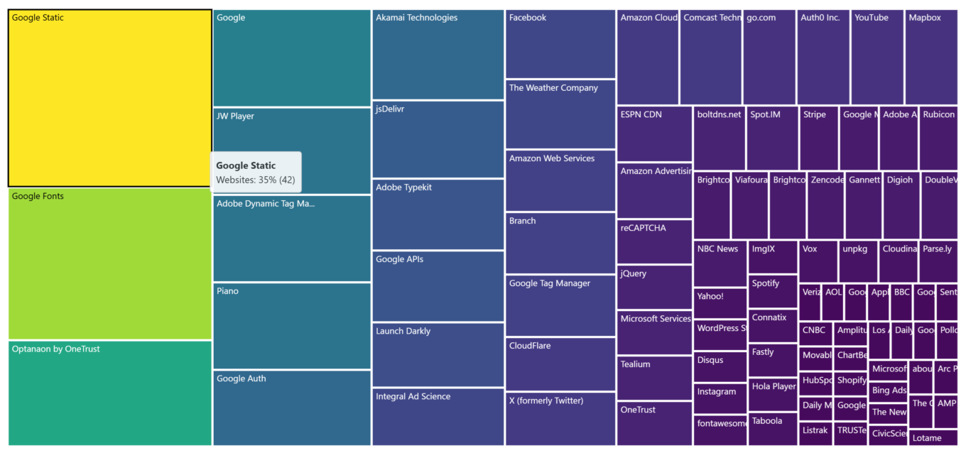 Websites connecting to trackers, with web filtering