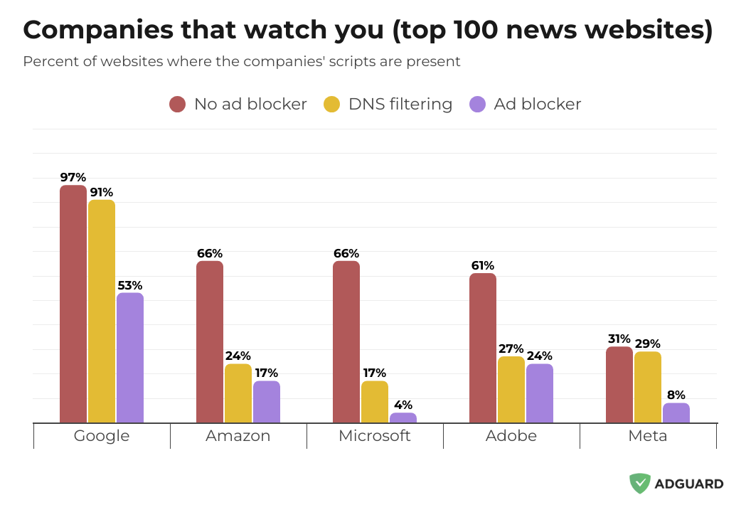 Websites connecting to companies, with web filtering
