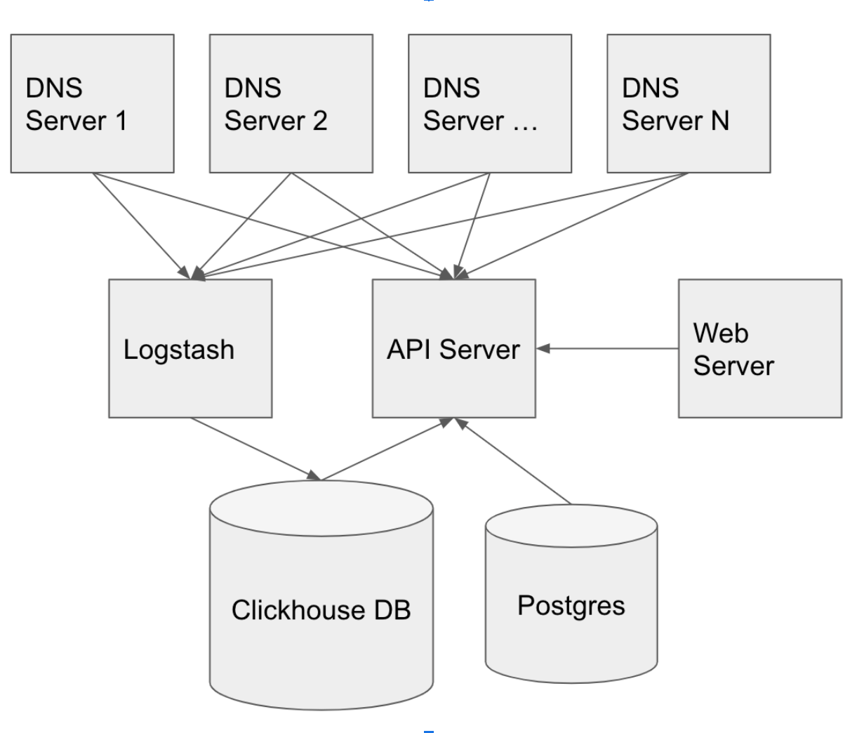 adguard recursive dns