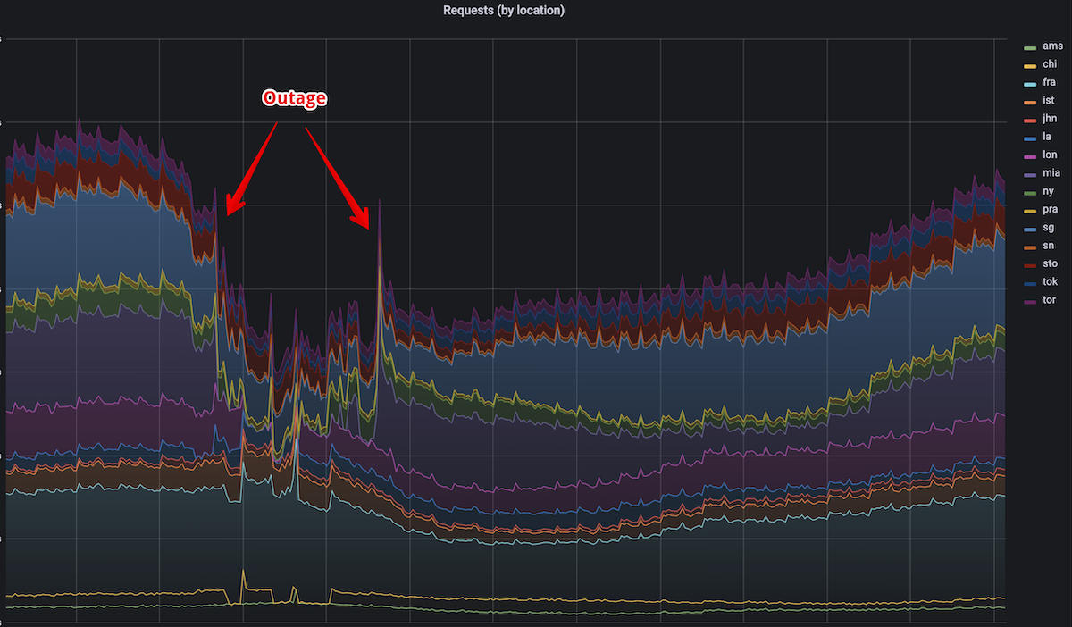 AdGuard DNS outage November 29 2022