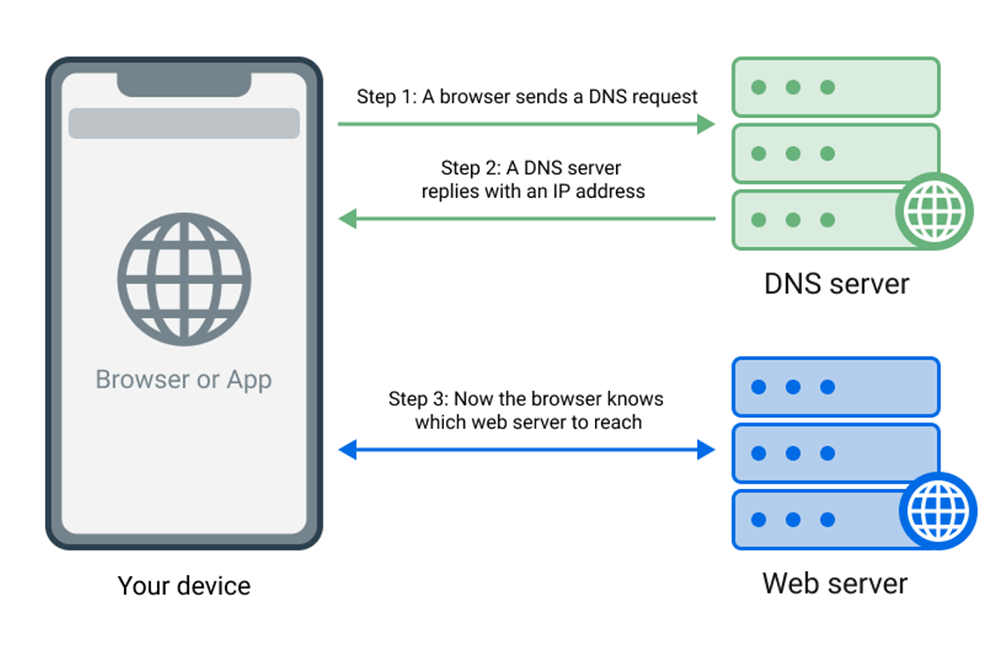 Ваше устройство всегда использует DNS-сервер, чтобы получить IP-адрес доменного имени, к которому обращается приложение