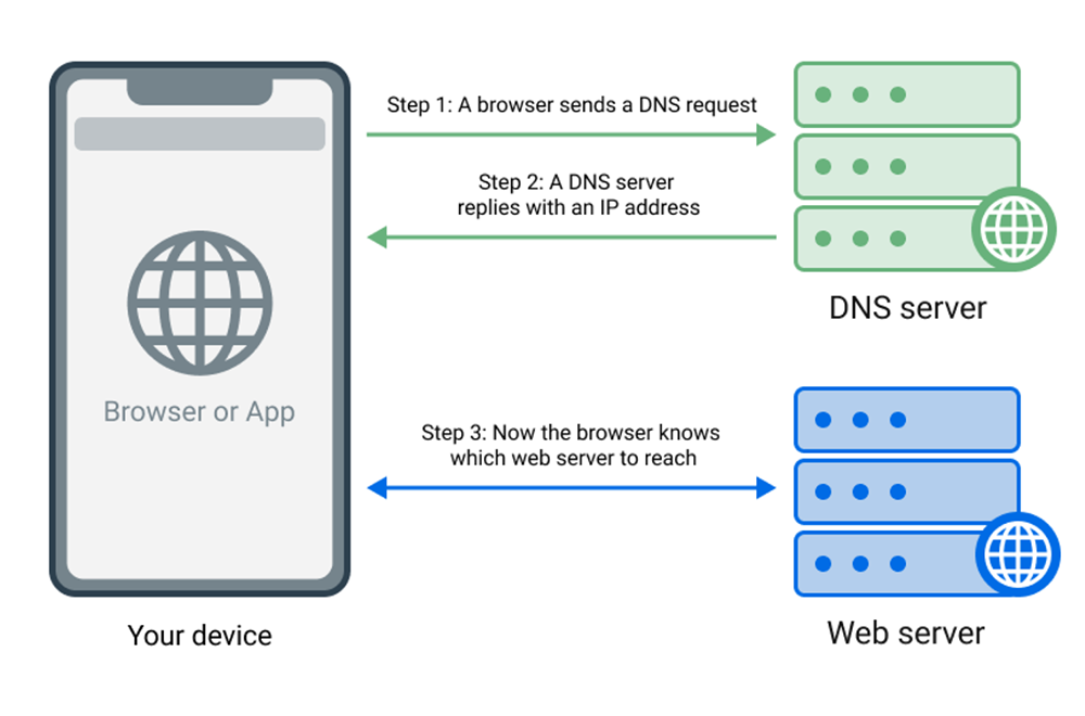 adguard dns server address