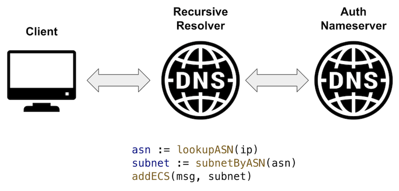 Replacing subnets with ASN