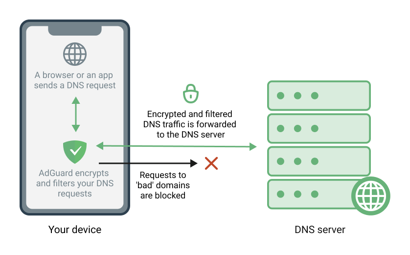 The scheme shows how AdGuard for iOS blocks ads by means of DNS filtering
