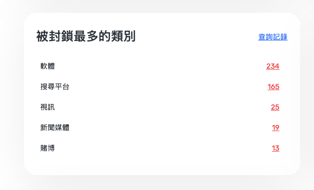 封鎖最多的類別 *mobile
