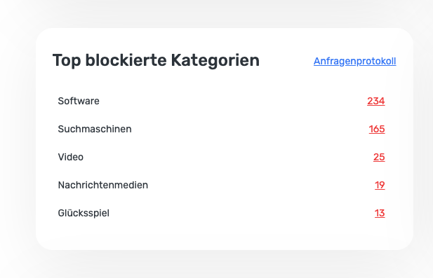 Top blockierte Kategorien *mobile