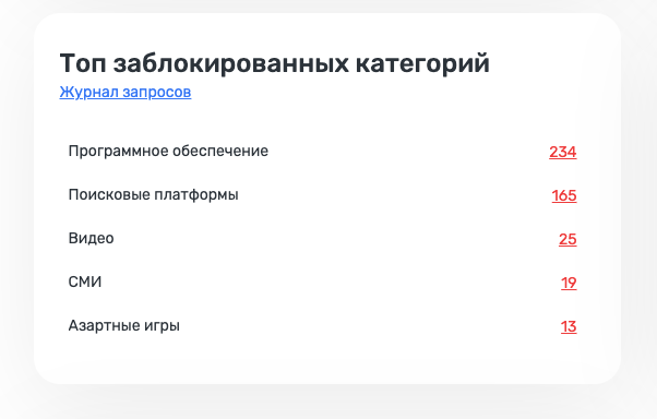 Топ заблокированных категорий *mobile