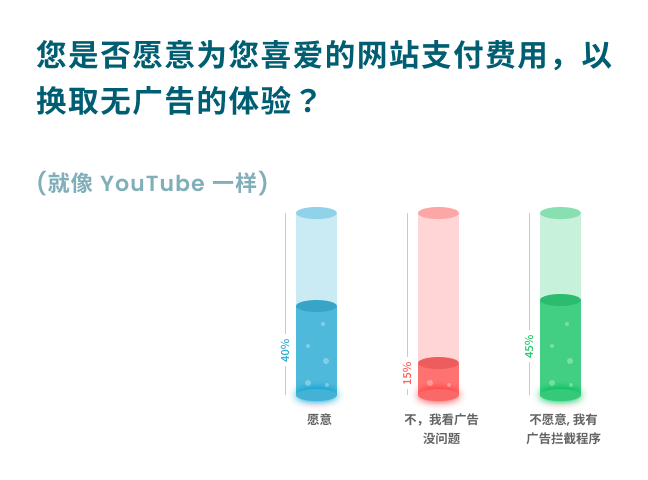 用户是否愿意付费以享受无广告使用体验