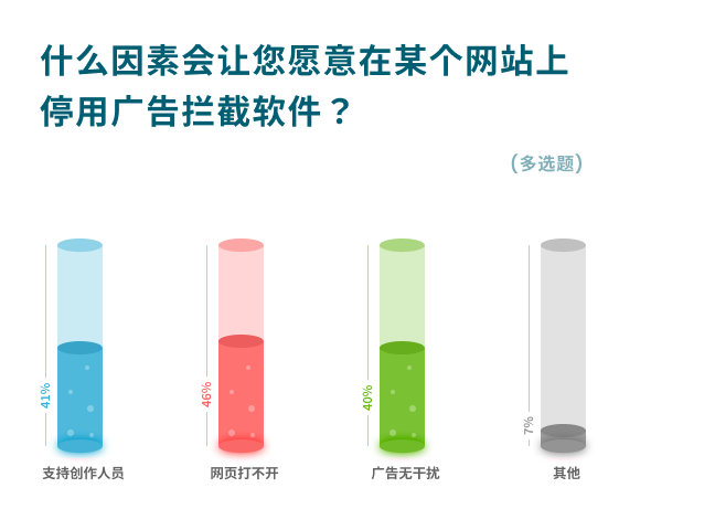 什么促使用户禁用广告拦截器