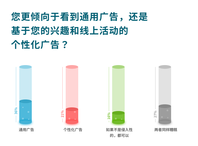 通用还是个性化广告