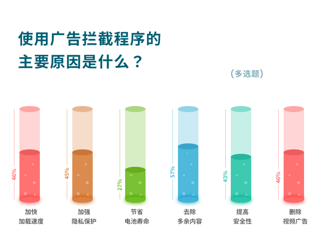 安装广告拦截程序的主要原因