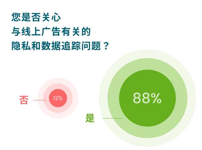 用户对跟踪的关注