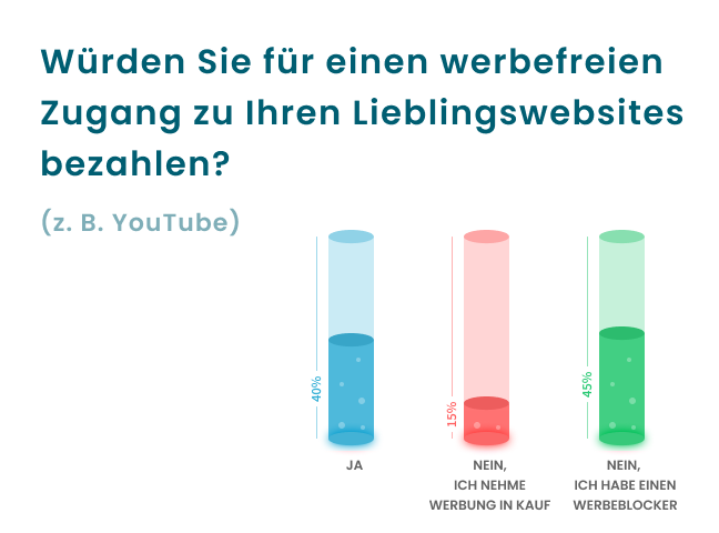 Wie viele sind bereit, für ein werbefreies Erlebnis zu bezahlen?