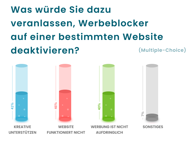 Was könnte zur Deaktivierung von Werbeblockern veranlassen?