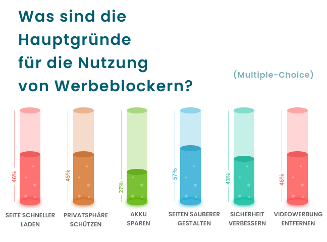 Hauptgründe für die Nutzung von Werbeblockern