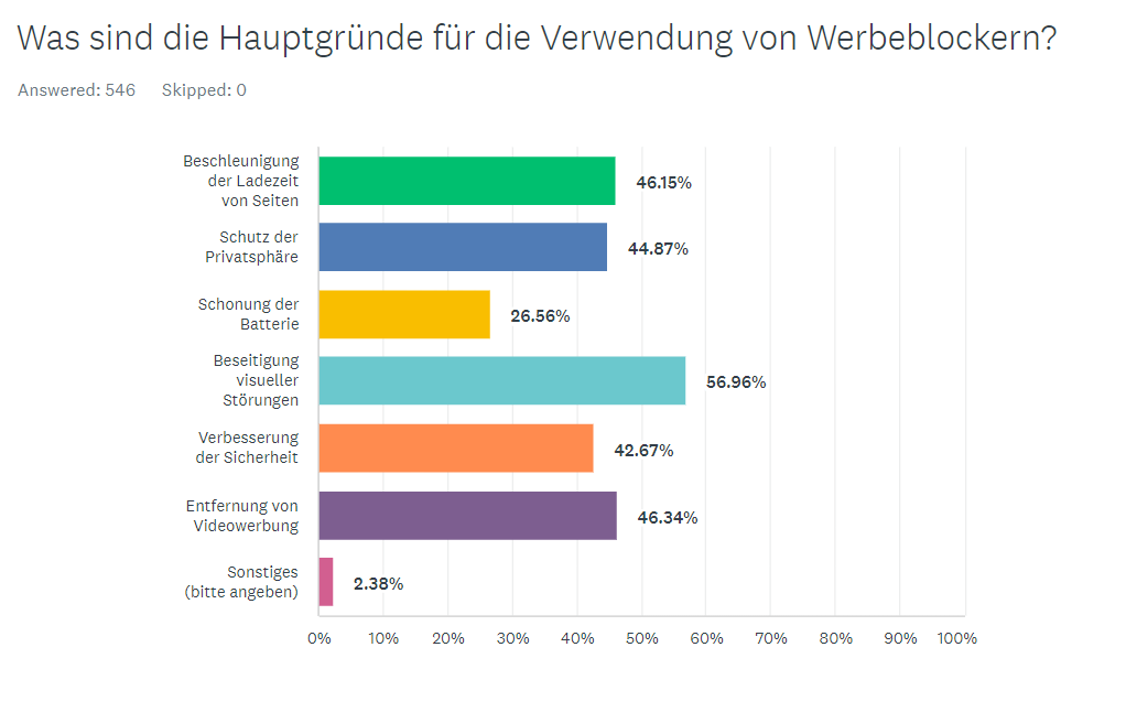 Hauptgründe für die Verwendung von Werbeblockern