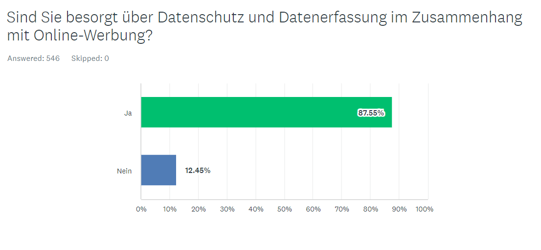 Sorgen um Datenschutz und Datenerfassung