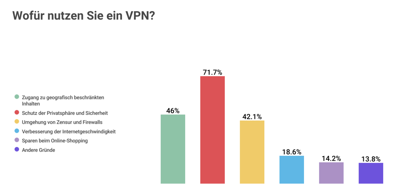 Warum nutzen Sie ein VPN?