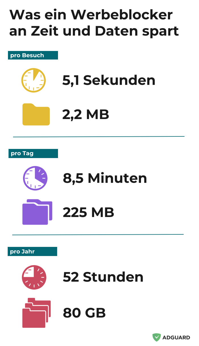 Vorteile des Werbeblockers *mobile