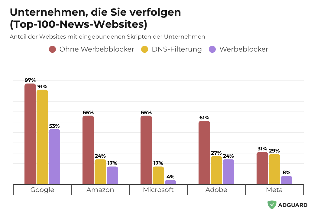 Websites connecting to companies, with web filtering