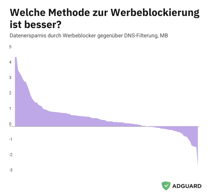 Bandwidth savings, browser extension compared to DNS