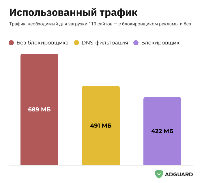 Использованный трафик