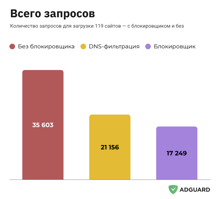 Всего запросов