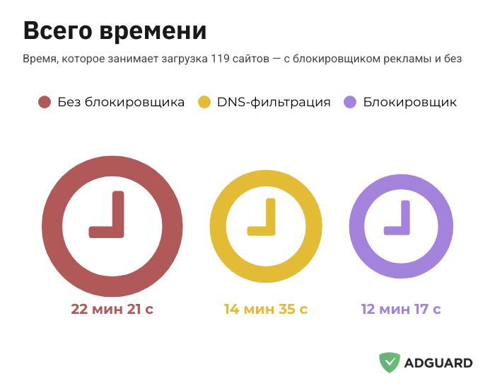 Всего времени