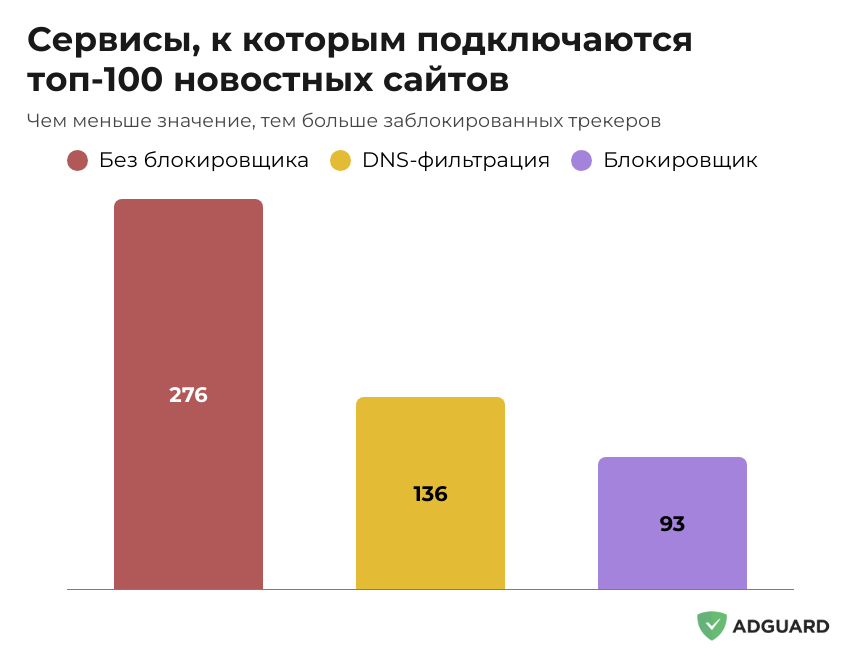 Сайты, которые подключались к трекерам