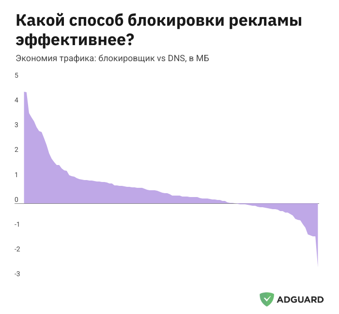 Экономия трафика: браузерное расширение vs DNS