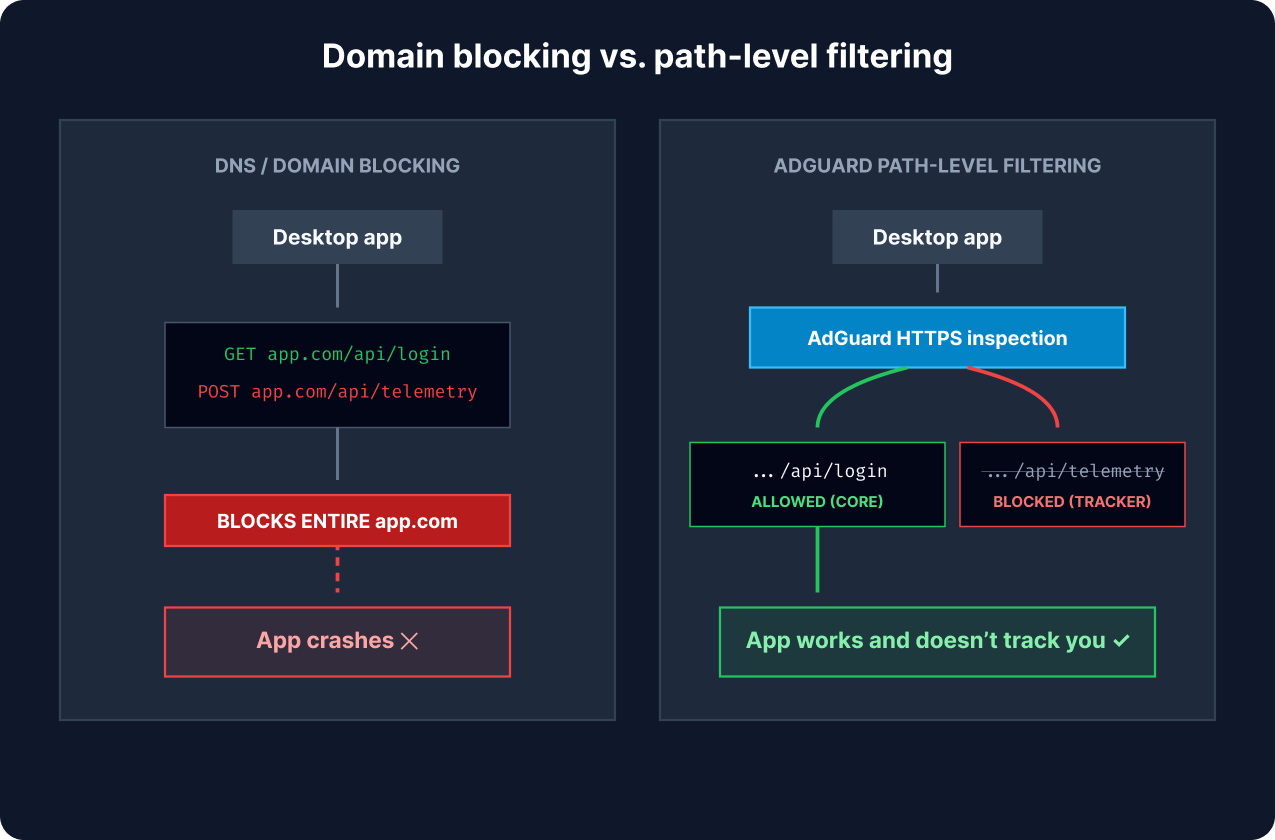 Domain blocking vs. path level filtering