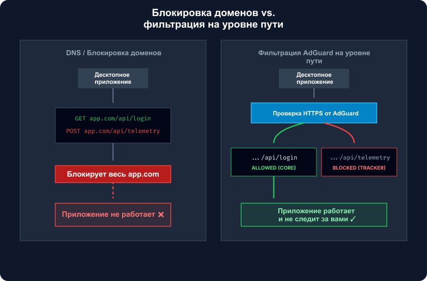 Блокировка доменов vs фильтрация на уровне пути